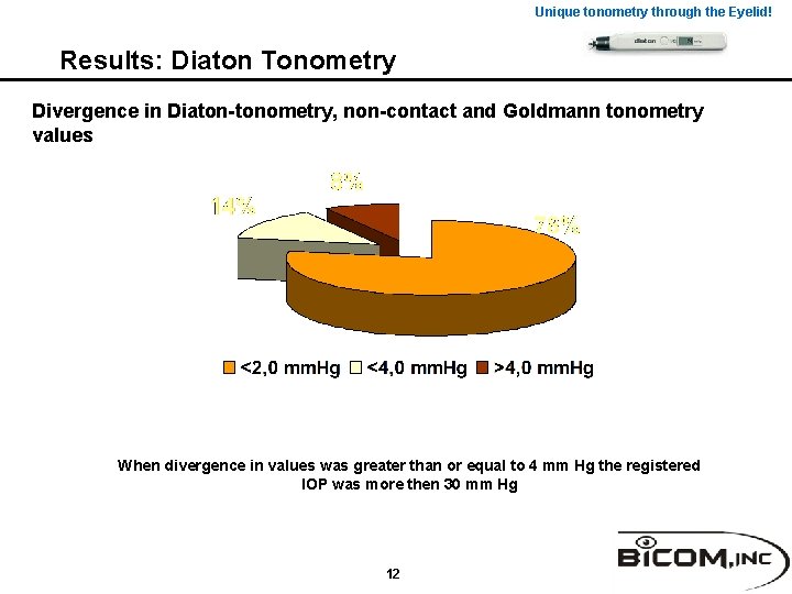 Unique tonometry through the Eyelid! Results: Diaton Tonometry Divergence in Diaton-tonometry, non-contact and Goldmann