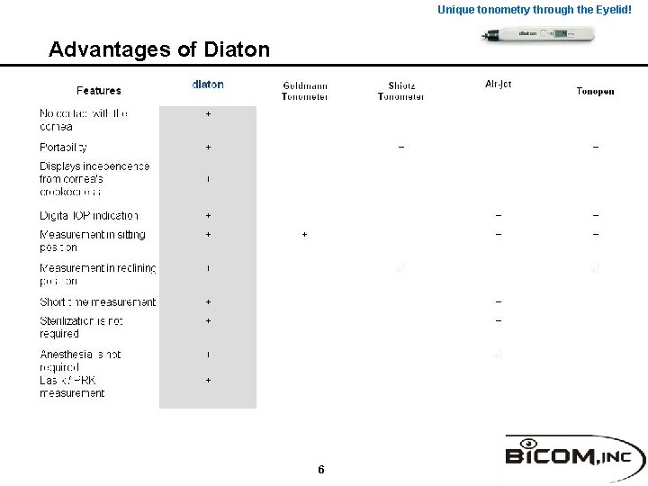 Unique tonometry through the Eyelid! Advantages of Diaton 6 