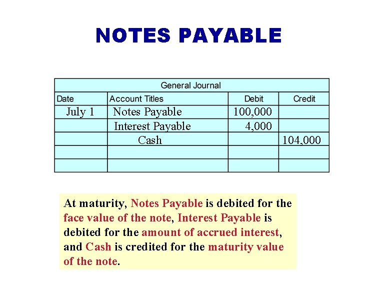 NOTES PAYABLE July 1 Notes Payable Interest Payable Cash 100, 000 4, 000 104,