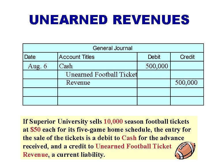 UNEARNED REVENUES Aug. 6 Cash Unearned Football Ticket Revenue 500, 000 If Superior University