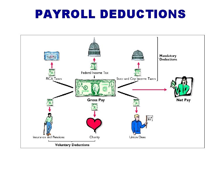 PAYROLL DEDUCTIONS 