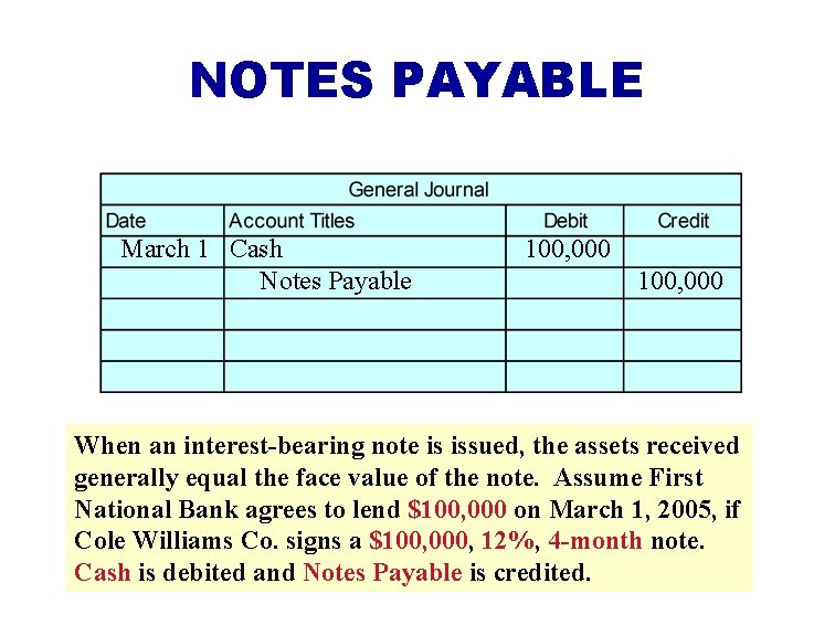 NOTES PAYABLE March 1 Cash Notes Payable 100, 000 When an interest-bearing note is