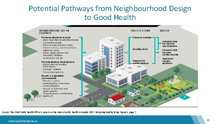 Potential Pathways from Neighbourhood Design to Good Health Source: The Chief Public Health Officer’s