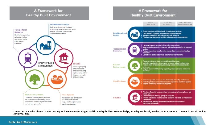 Source: BC Centre for Disease Control. Healthy Built Environment Linkages Toolkit: making the links