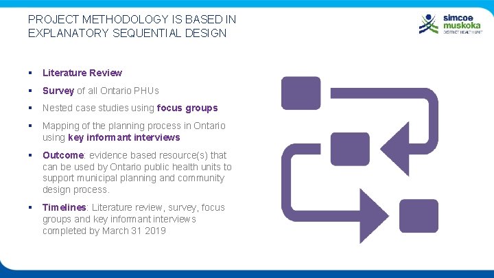PROJECT METHODOLOGY IS BASED IN EXPLANATORY SEQUENTIAL DESIGN § Literature Review § Survey of