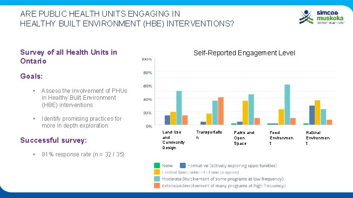 ARE PUBLIC HEALTH UNITS ENGAGING IN HEALTHY BUILT ENVIRONMENT (HBE) INTERVENTIONS? Survey of all