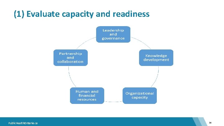 (1) Evaluate capacity and readiness Public. Health. Ontario. ca 34 