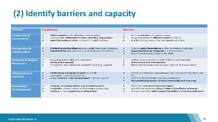 (2) Identify barriers and capacity Public. Health. Ontario. ca 35 