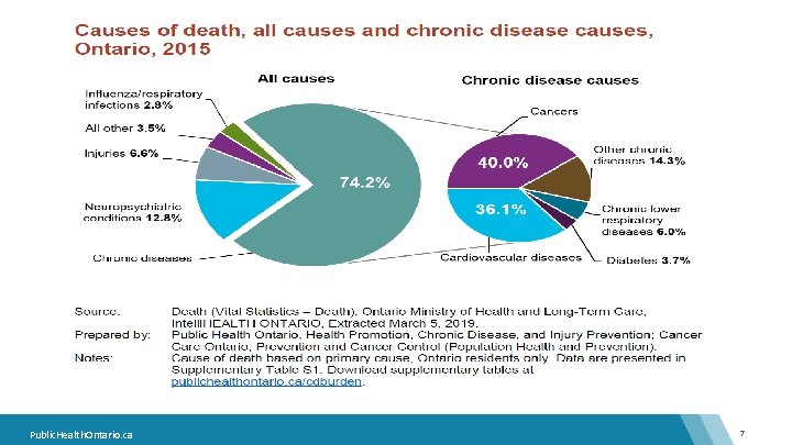 Public. Health. Ontario. ca 7 