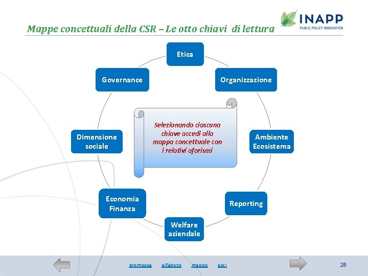 Mappe concettuali della CSR – Le otto chiavi di lettura Etica Governance Organizzazione Selezionando