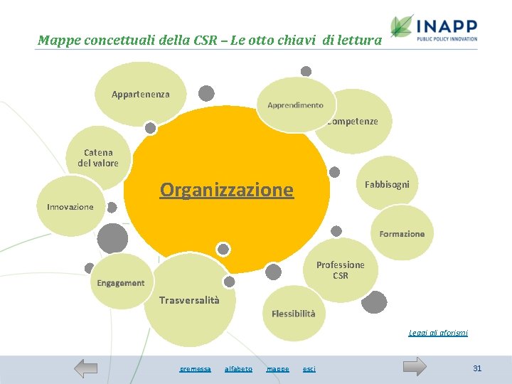 Mappe concettuali della CSR – Le otto chiavi di lettura Appartenenza Competenze Catena del