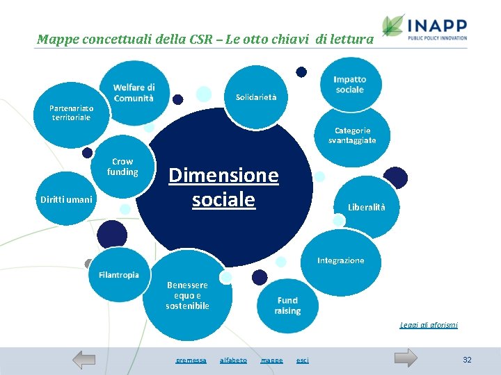 Mappe concettuali della CSR – Le otto chiavi di lettura Solidarietà Partenariato territoriale Categorie
