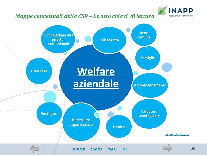 Mappe concettuali della CSR – Le otto chiavi di lettura Conciliazione vita privata professionale