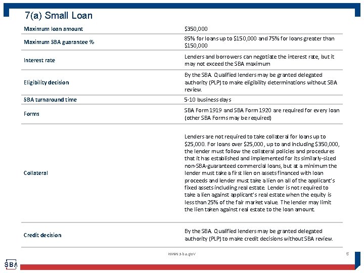 7(a) Small Loan Maximum loan amount $350, 000 Maximum SBA guarantee % 85% for