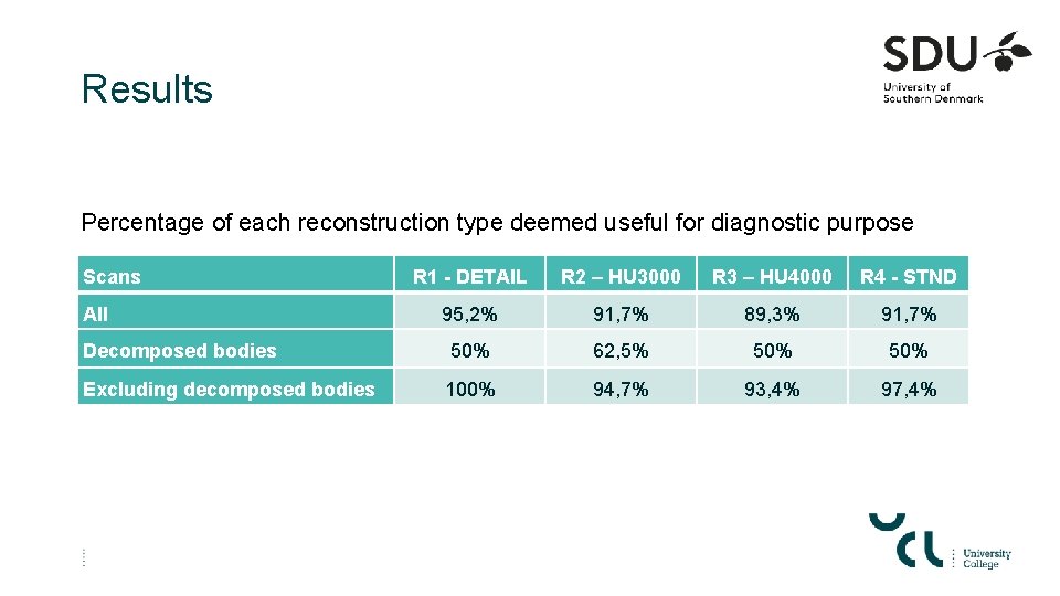 Results Percentage of each reconstruction type deemed useful for diagnostic purpose Scans R 1