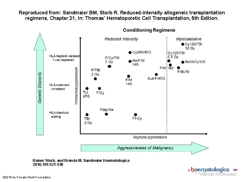 Reproduced from: Sandmaier BM, Storb R. Reduced-intensity allogeneic transplantation regimens, Chapter 21, In: Thomas’