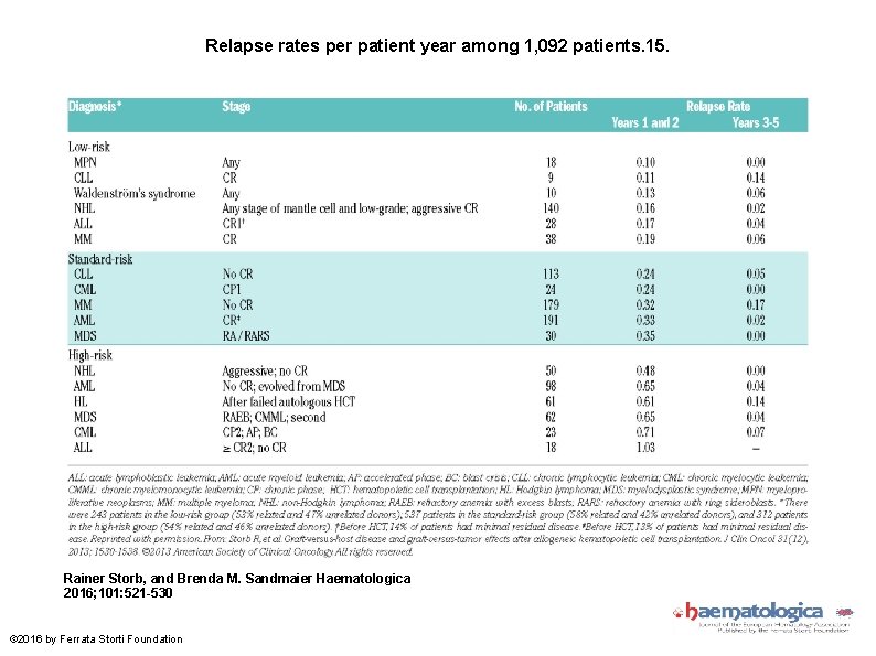 Relapse rates per patient year among 1, 092 patients. 15. Rainer Storb, and Brenda