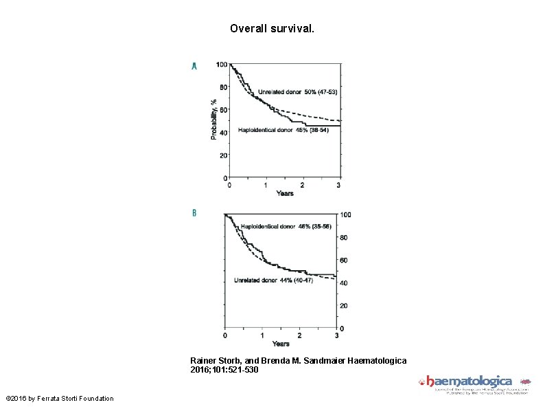 Overall survival. Rainer Storb, and Brenda M. Sandmaier Haematologica 2016; 101: 521 -530 ©