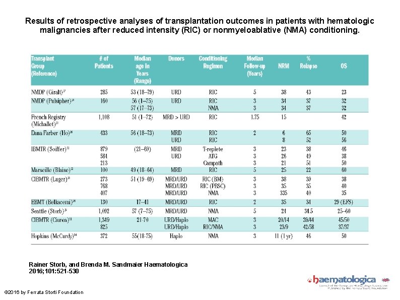 Results of retrospective analyses of transplantation outcomes in patients with hematologic malignancies after reduced