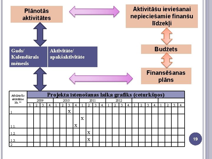 Aktivitāšu ieviešanai nepieciešamie finanšu līdzekļi Plānotās aktivitātes Gads/ Kalendārais mēnesis Budžets Aktivitāte/ apakšaktivitāte Finansēšanas