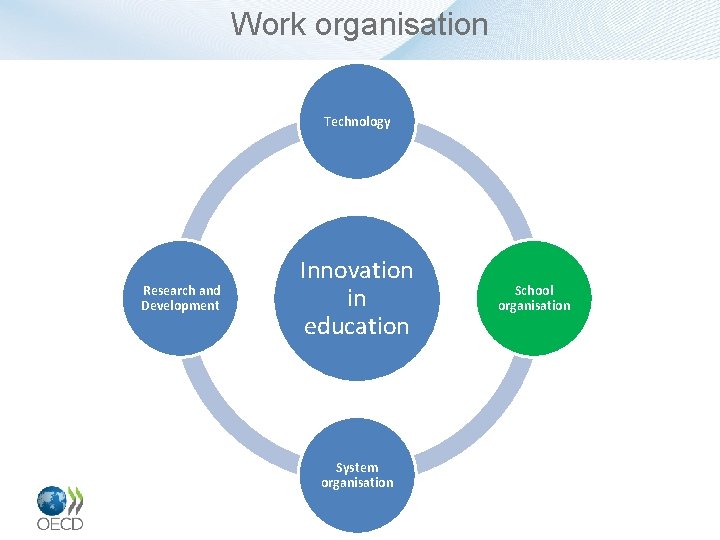 Work organisation Technology Research and Development Innovation in education System organisation School organisation 