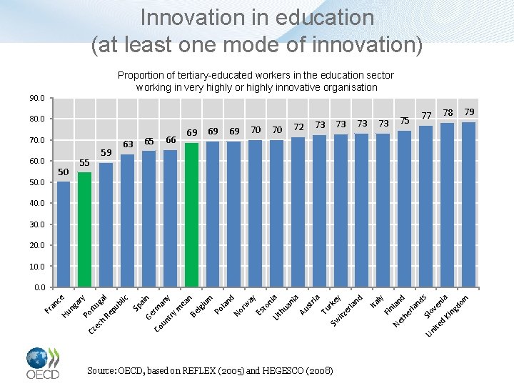 Innovation in education (at least one mode of innovation) Proportion of tertiary-educated workers in