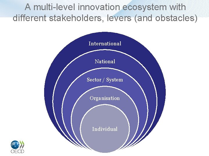 A multi-level innovation ecosystem with different stakeholders, levers (and obstacles) International National Sector /