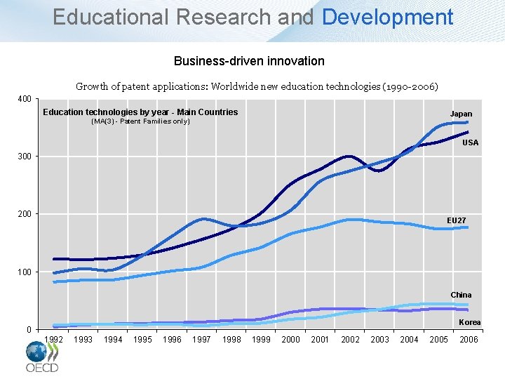 Educational Research and Development Business-driven innovation Growth of patent applications: Worldwide new education technologies