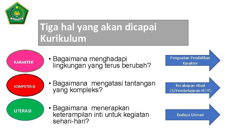 Tiga hal yang akan dicapai Kurikulum KARAKTER • Bagaimana menghadapi lingkungan yang terus berubah?