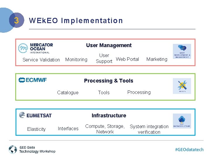 3 WEk. EO Implementation User Management Service Validation Monitoring User Support Web Portal Marketing