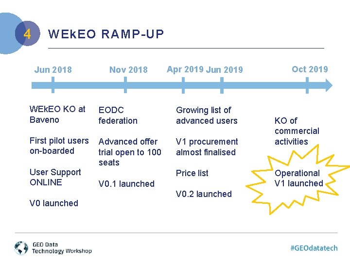 4 WEk. EO RAMP-UP Jun 2018 Nov 2018 Apr 2019 Jun 2019 WEk. EO