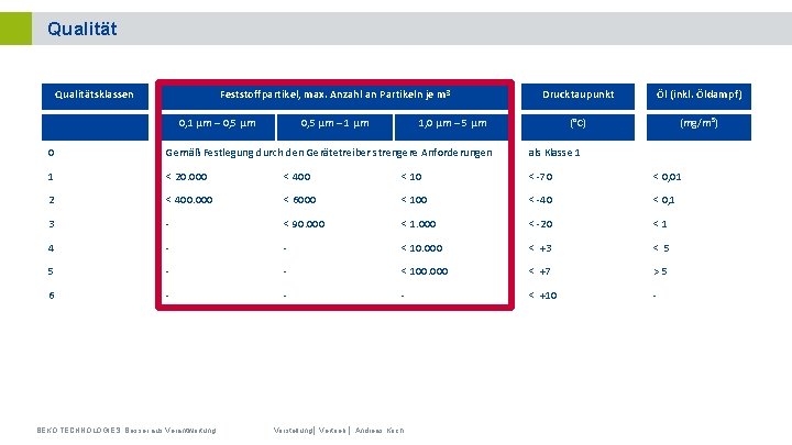 Qualitätsklassen Feststoffpartikel, max. Anzahl an Partikeln je m³ 0, 1 µm – 0, 5