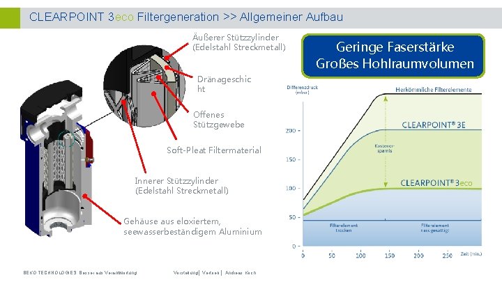CLEARPOINT 3 eco Filtergeneration >> Allgemeiner Aufbau Äußerer Stützzylinder (Edelstahl Streckmetall) Dränageschic ht Offenes