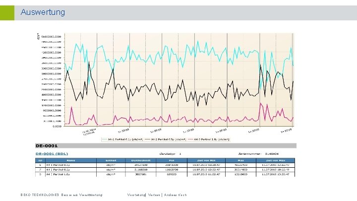 Auswertung BEKO TECHNOLOGIES. Besser aus Verantwortung Vorstellung│ Vertrieb │ Andreas Koch 