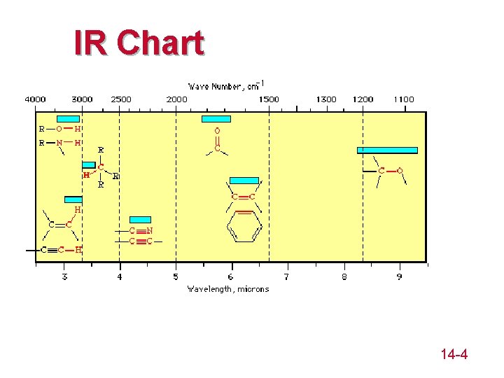 IR Chart 14 -4 