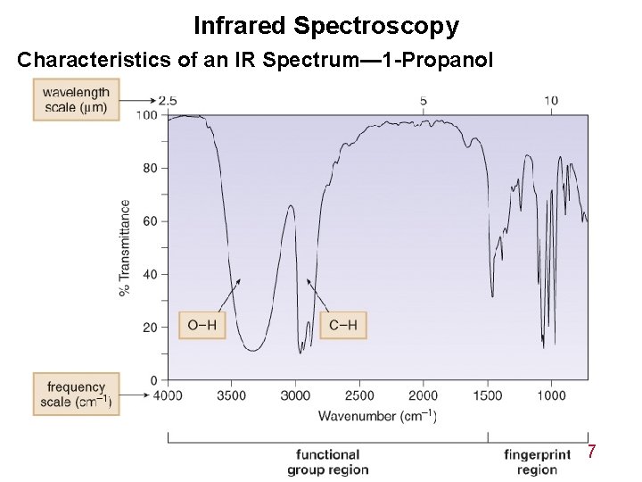 Infrared Spectroscopy Characteristics of an IR Spectrum— 1 -Propanol 14 -7 