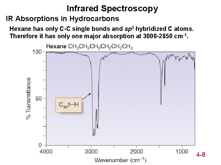 Infrared Spectroscopy IR Absorptions in Hydrocarbons Hexane has only C-C single bonds and sp