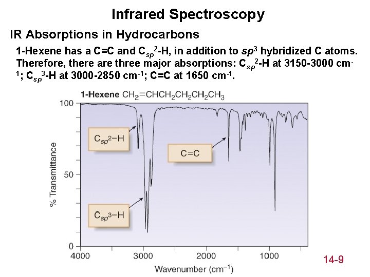 Infrared Spectroscopy IR Absorptions in Hydrocarbons 1 -Hexene has a C=C and Csp 2