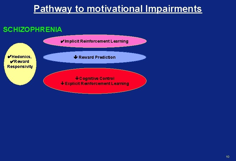 Pathway to motivational Impairments SCHIZOPHRENIA ✔Implicit Reinforcement Learning ✔Hedonics, ✔Reward Responsivity Reward Prediction ê