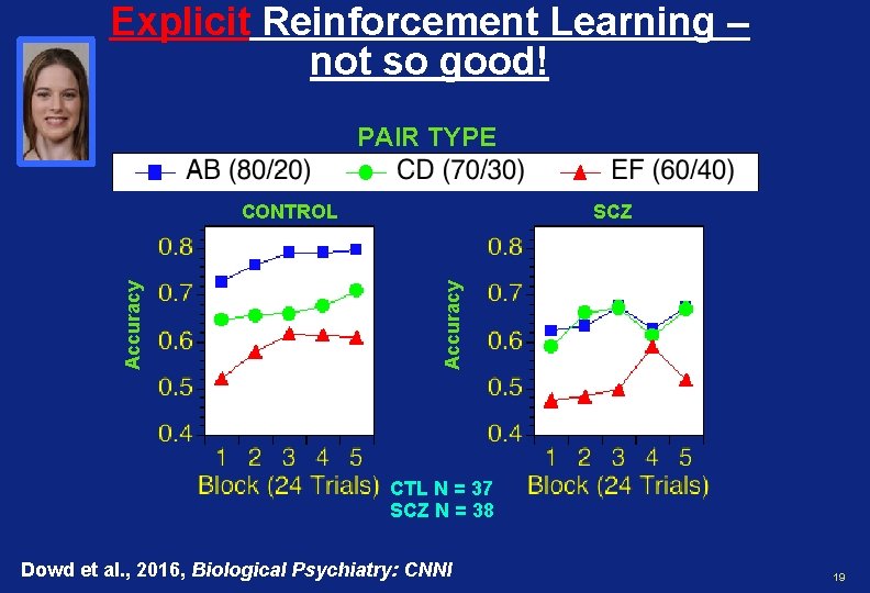Explicit Reinforcement Learning – not so good! PAIR TYPE SCZ Accuracy CONTROL CTL N