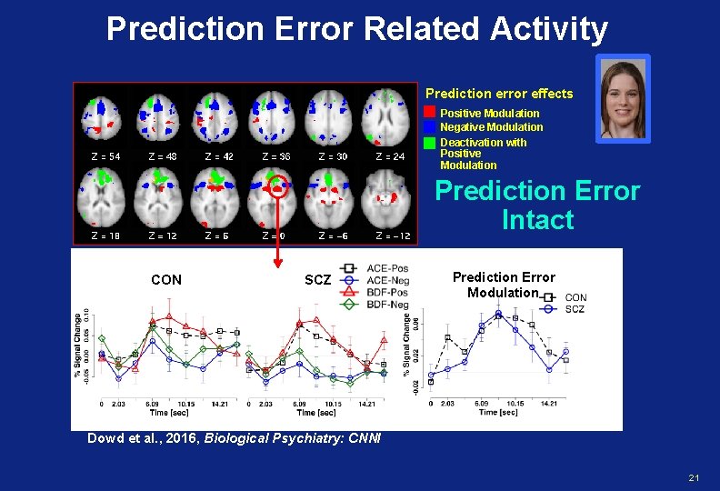 Prediction Error Related Activity Prediction error effects Positive Modulation Negative Modulation Deactivation with Positive