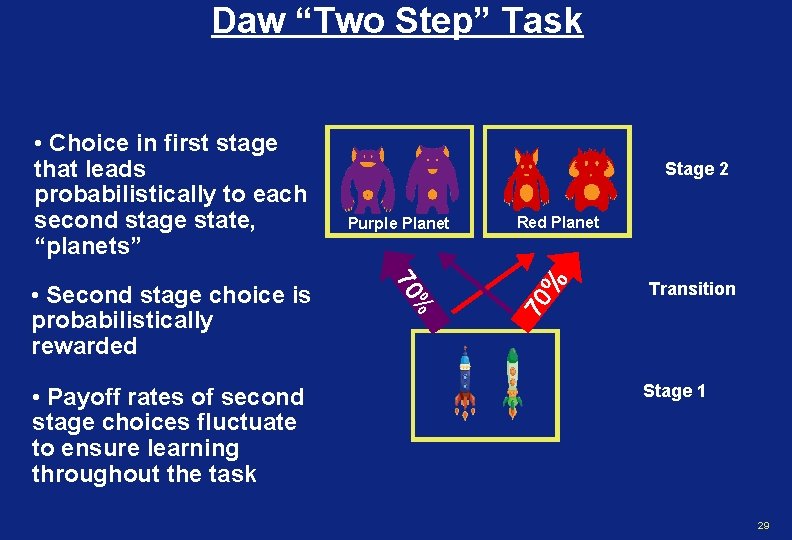 Daw “Two Step” Task % • Payoff rates of second stage choices fluctuate to