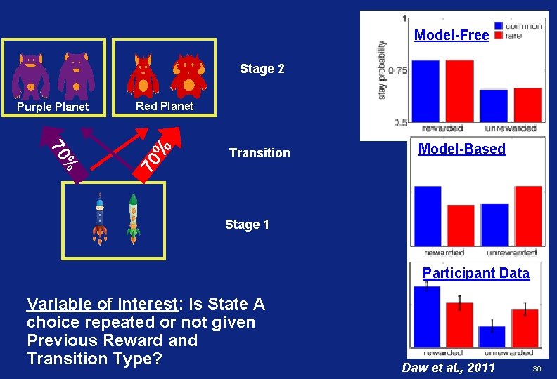 Model-Free Stage 2 % 70 % Red Planet 70 Purple Planet Transition Model-Based Stage