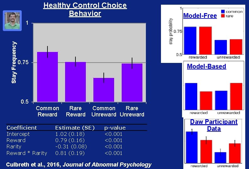 Healthy Control Choice Behavior Model-Free Stay Frequency 1 0. 75 Model-Based 0. 5 Common