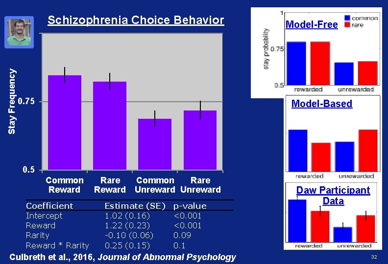 Schizophrenia Choice Behavior Stay Frequency 1 0. 75 Model-Free Model-Based 0. 5 Common Reward