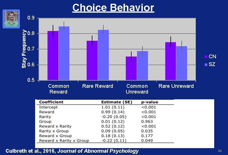 Choice Behavior Stay Frequency 0. 9 0. 8 0. 7 CN SZ 0. 6