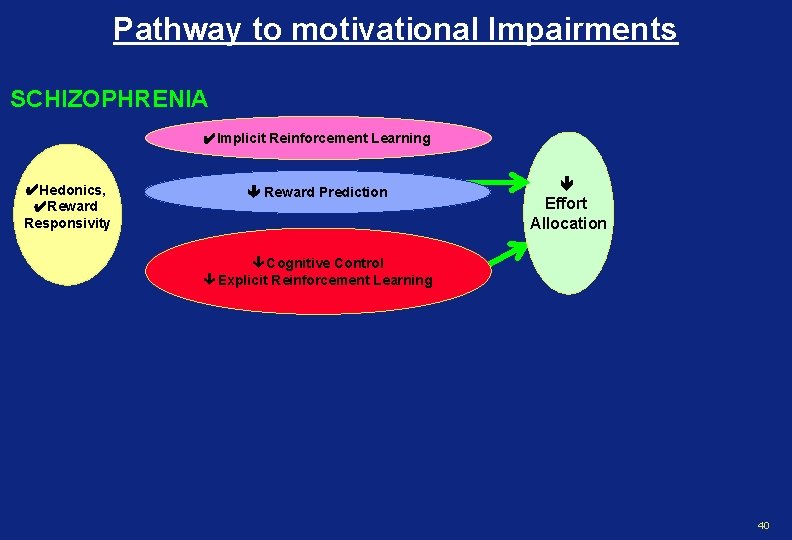 Pathway to motivational Impairments SCHIZOPHRENIA ✔Implicit Reinforcement Learning ✔Hedonics, ✔Reward Responsivity Reward Prediction Effort