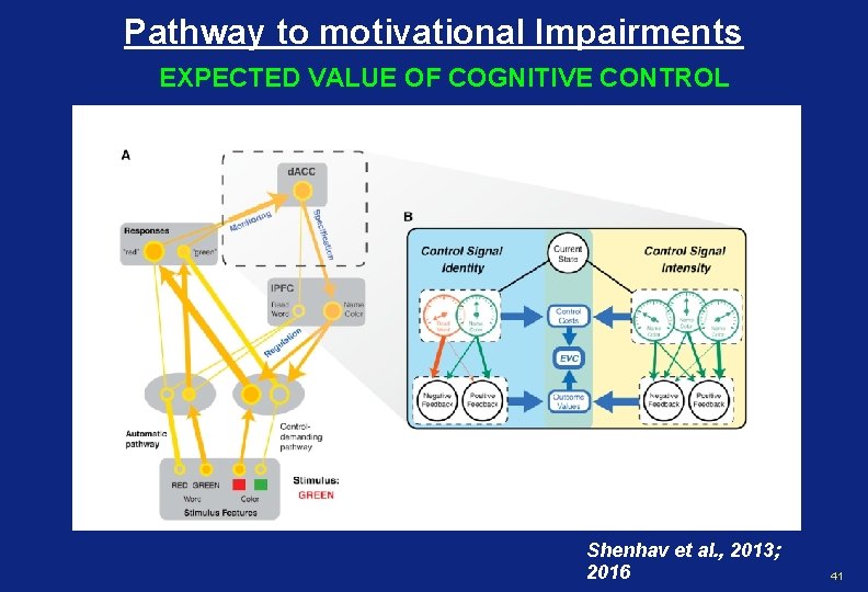 Pathway to motivational Impairments EXPECTED VALUE OF COGNITIVE CONTROL Shenhav et al. , 2013;