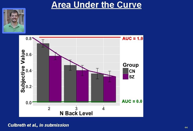 Area Under the Curve AUC = 1. 0 AUC = 0. 0 Culbreth et