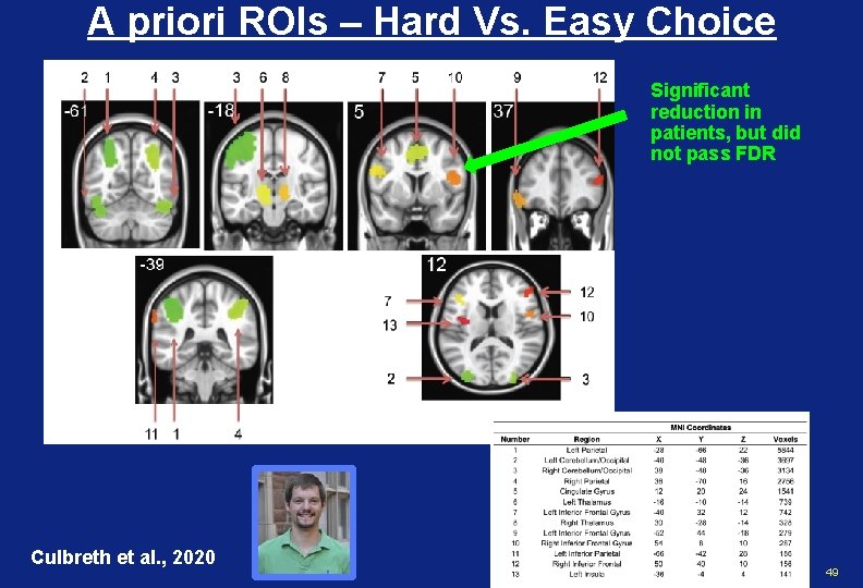 A priori ROIs – Hard Vs. Easy Choice Significant reduction in patients, but did